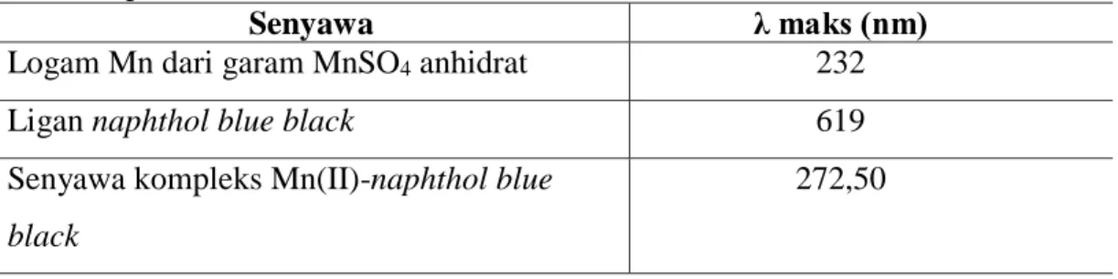 Tabel 1. Data Panjang Gelombang Logam Mangan, Ligan Naphtol Blue Black     dan Senyawa Kompleks Mn(II)-naphtol blue black Menggunakan     Spektrofotometer UV-Vis 