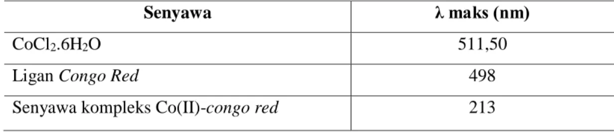 Tabel 2. Data Panjang Gelombang Logam Kobalt, Ligan Congo Red dan      Senyawa Kompleks Co(II)-congo red Menggunakan Spektrofotometer      UV-Vis 