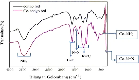 Gambar 1. Spektrum FTIR Ligan Congo Red dan Senyawa Kompleks        Co(II)-congo red (Anifah, 2014)