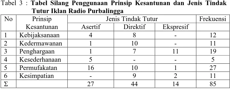 Tabel 3 : Tabel Silang Penggunaan Prinsip Kesantunan dan Jenis Tindak Tutur Iklan Radio Purbalingga 