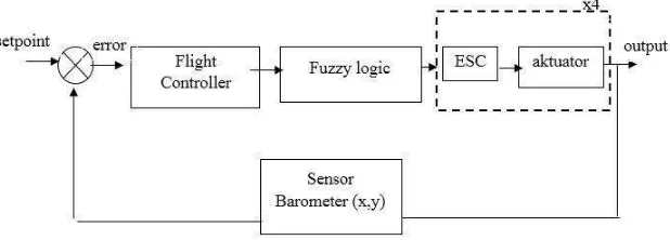 Gambar 3.5 Struktur kendali fuzzy 