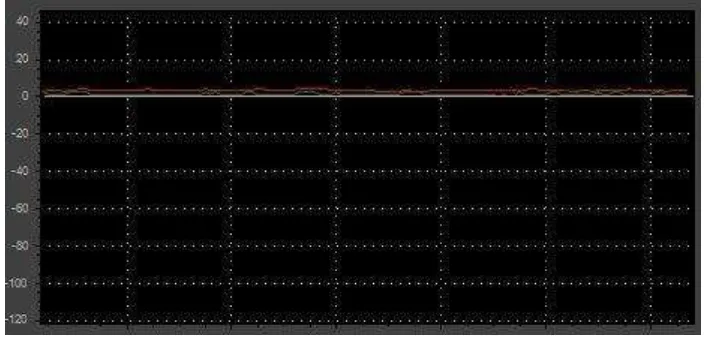 Gambar 4.1 Grafik accelerometer ketika diam 