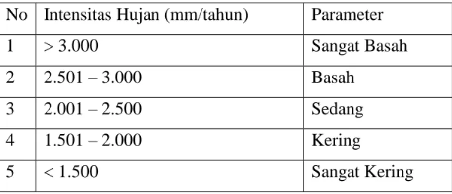 Tabel 3. Klasifikasi curah hujan dalam mm/tahun  No  Intensitas Hujan (mm/tahun)  Parameter 