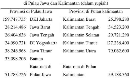 Tabel 1. 1 Data perbandingan PDRB perkapita antar Pronvisi di Pulau Jawa dan  Kalimantan 