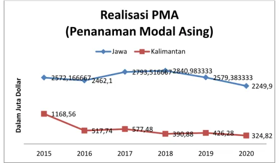 Gambar 1. 2 Realisasi PMA di Pulau Jawa dan Kalimantan tahun 2015 – 2020 
