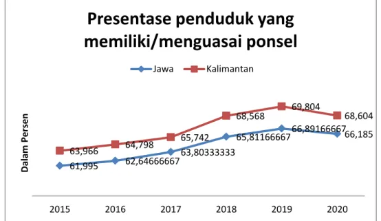 Gambar 1. 3 Presentase penduduk yang memiliki/menguasai ponsel di Pulau Jawa  dan Kalimantan tahun 2015 – 2020 
