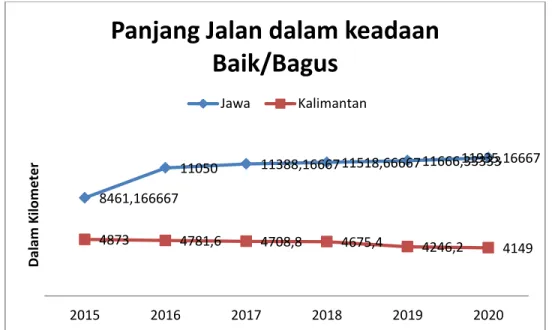 Gambar 1. 4 Panjang Jalan dalam keadaan bagus di Pulau Jawa dan Pulau  Kalimantan tahun 2015 – 2020 