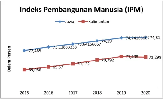 Gambar 1. 5 IPM di Pulau Jawa dan Pulau Kalimantan tahun 2015 – 2020 
