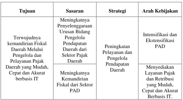 Tabel 4. Pembangunan Jangka Menengah BPPRD Kota Bandar Lampung 