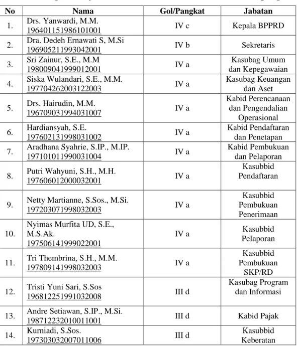 Tabel 5. Daftar Nama Organisasi Satuan Kerja Perangkat Daerah (SKPD)  Badan Pengelola Pajak dan Retribusi Daerah Kota Bandar Lampung 