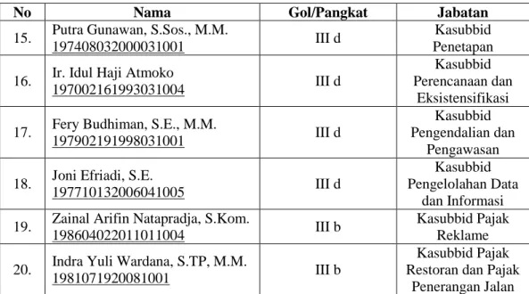 Tabel 6. Daftar Nama Unit Pelayanan Teknis Daerah (UPTD) Badan  Pengelola Pajak dan Retribusi Daerah Kota Bandar Lampung 