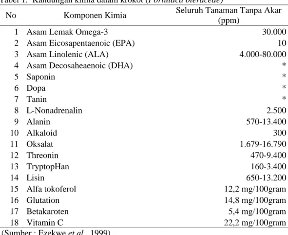 Tabel 1.  Kandungan kimia dalam krokot (Portulaca oleraceae) 