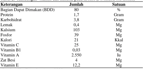 Tabel 2.  Kandungan vitamin dan mineral pada krokot (Portulaca oleraceae) 