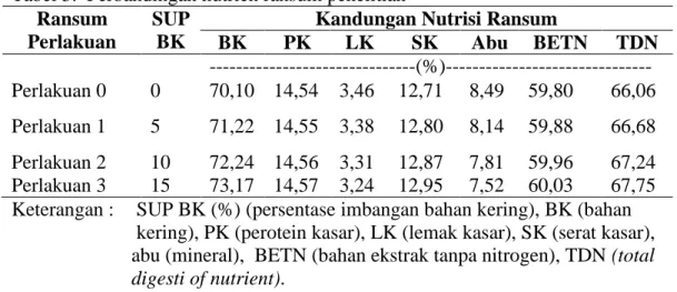 Tabel 3.  Perbandingan nutrien ransum penelitian  Ransum 