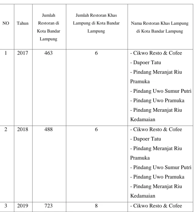 Tabel 1.1  Data Restoran di Kota Bandar Lampung Tahun 2017-2021 