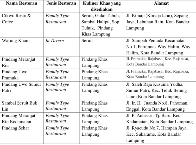 Tabel 3.1  Jumlah Restoran Kuliner Khas di Kota Bandar Lampung  Nama Restoran  Jenis Restoran  Kuliner Khas yang 