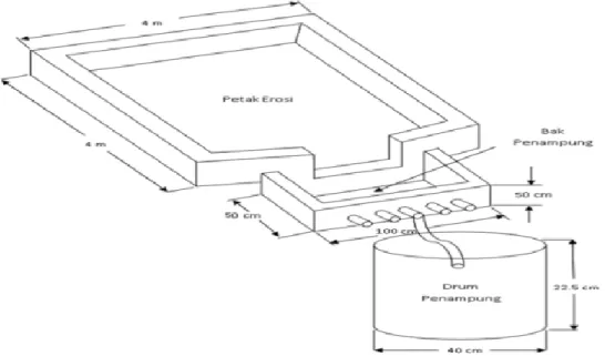 Gambar 3. Kontruksi Petak Erosi, Bak Penampung, dan Drum Penampung di                        Lapang 