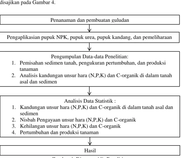 Gambar 4. Diagram Alir Penelitian Penanaman dan pembuatan guludan 