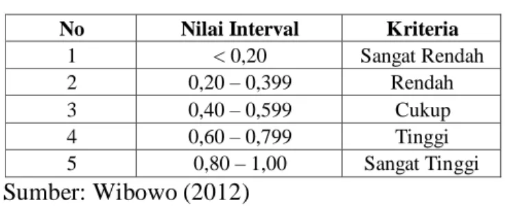 Tabel 3.3 Indeks Koefisien Reliabilitas  No  Nilai Interval  Kriteria 