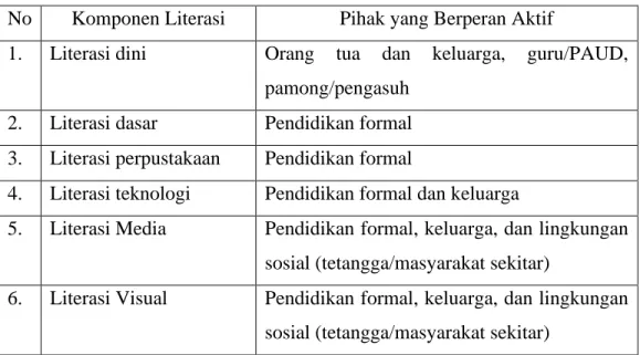 Tabel 2. Pihak Yang Berperan Aktif Dalam Komponen Literasi  No  Komponen Literasi  Pihak yang Berperan Aktif 