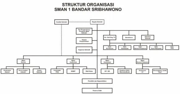 Gambar 1. Struktur Organisasi SMAN 1 Bandar Sribhawono  Sumber: SMA Negeri 1 Bandar Sribhawono