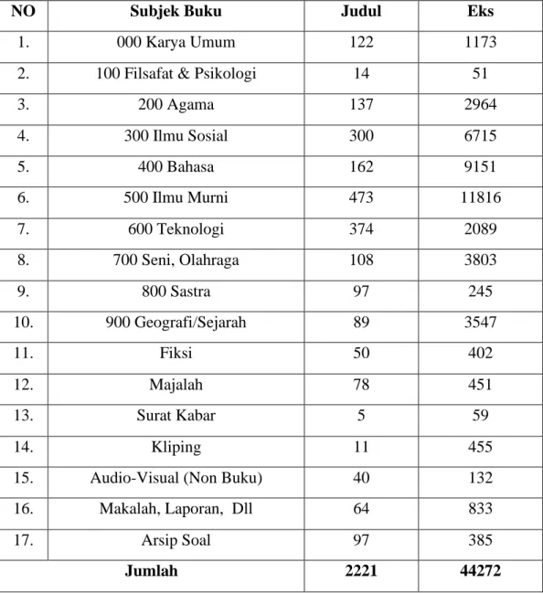 Tabel 6. Koleksi Bahan Pustaka Perpustakaan 