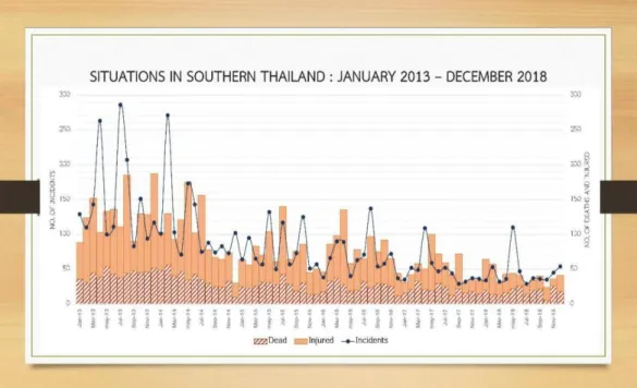 Gambar 1.2: Gambar grafik data korban di Thailand Selatan Tahun 2013 – 2018. 