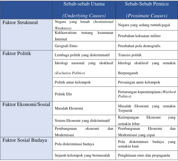 Tabel 2.2 Sebab-sebab Utama dan sebab-sebab Pemicu Konflik Internal  Sebab-sebab Utama 