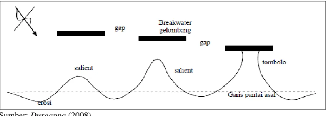 Gambar 2. Pemecah gelombang dan garis pantai yang terbentuk  Gelombang transmisi dapat disebabkan oleh gelombang overtopping dan  run-up yang melewati struktur