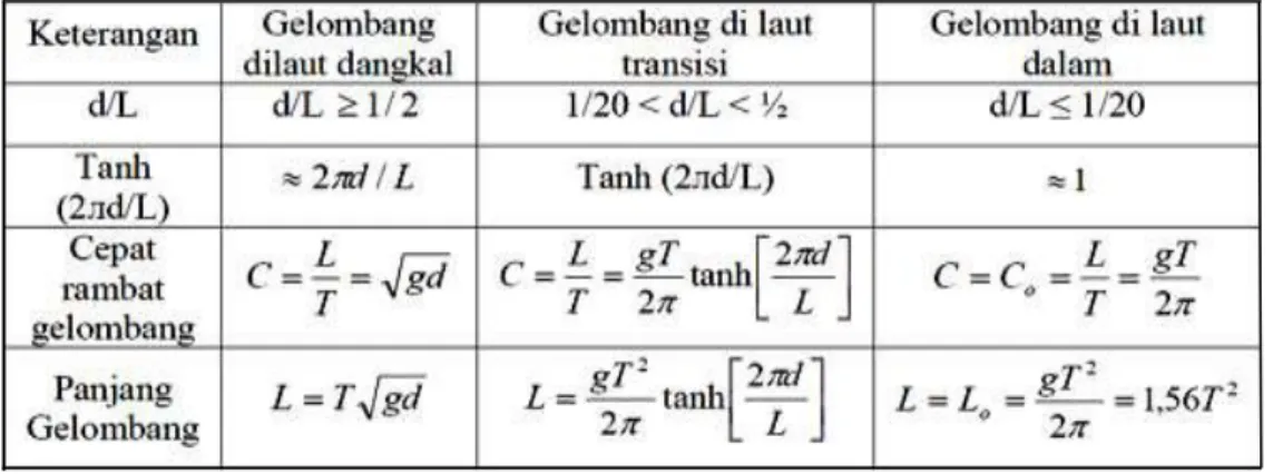 Tabel 1. Klasifikasi Gelombang Menurut Teori Gelombang Linier (Airy) 