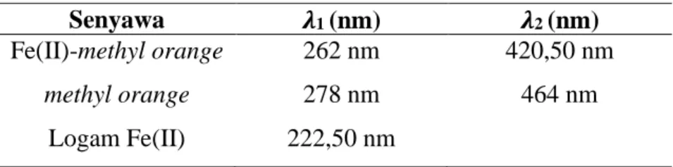 Tabel 2. Hasil pengukuran panjang gelombang logam, ligan, dan senyawa  kompleks Fe(II)-methyl orange (Hadi, 2020) 
