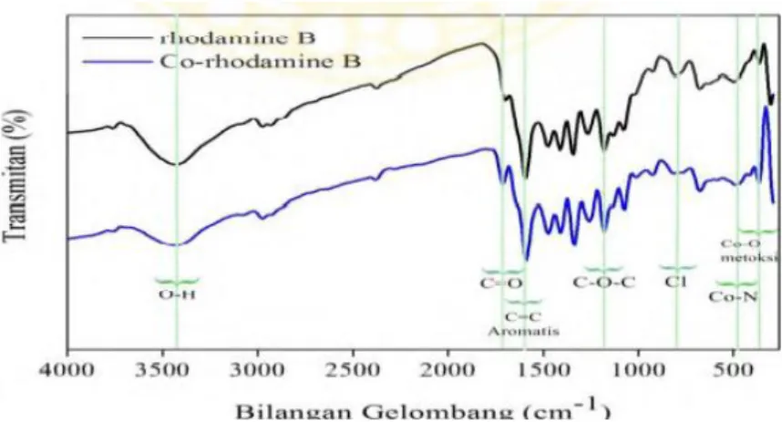 Gambar 5. Spektrum FTIR ligan rhodamin B dan senyawa kompleks Co(II)-   rhodamine B (Sanjaya, 2014) 