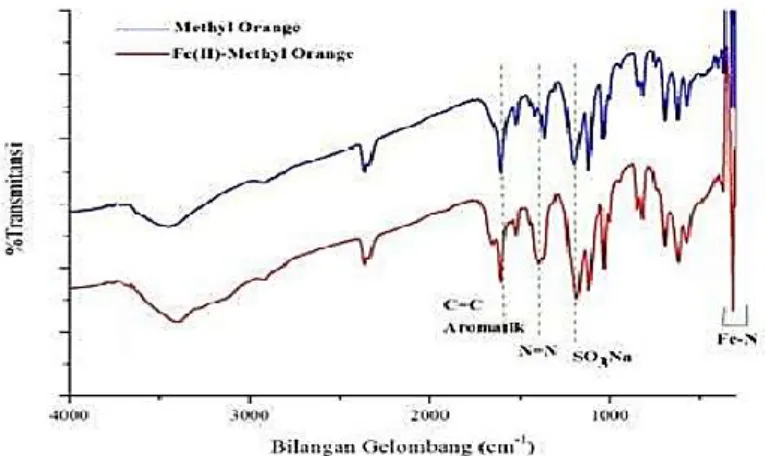 Gambar 6. Spektrum FTIR ligan methyl orange dan senyawa kompleks Fe(II)- Fe(II)-methyl orange (Hadi, 2020) 
