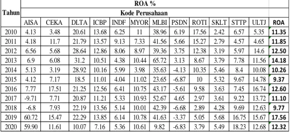 Table 1.1 Rata-rata ROA Subsektor Makanan dan Minuman Periode 2010- 2010-2020 