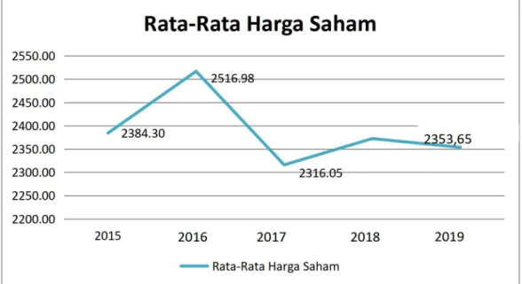 Grafik 1.1 Rata- Rata Harga Saham Perusahaan Makanan dan Minuman Periode 2015-2019
