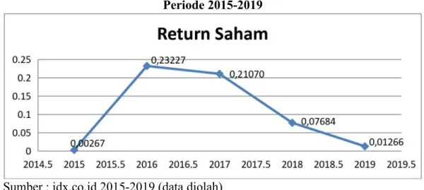 Grafik 1.2 Rata-rata return Saham Perusahaan Makanan dan Minuman Periode 2015-2019