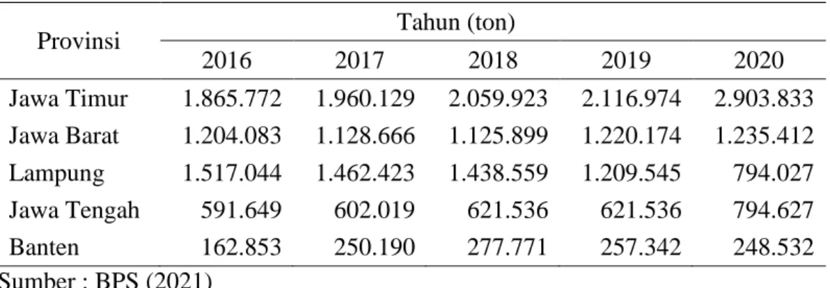 Tabel 1. Produksi pisang pada lima tahun terakhir dalam ton (2016-2020) 