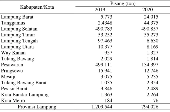 Tabel 2. Produksi pisang berdasarkan wilayah di Provinsi Lampung Tahun 2019- 2019-2020 (ton)