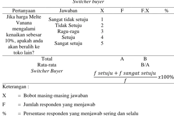 Tabel 9. Perhitungan switcher buyer 