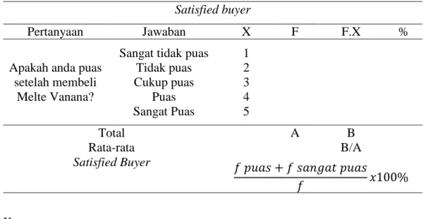 Tabel 11. Perhitungan satisfied buyer 
