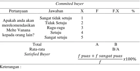 Tabel 13. Perhitungan commited buyer 