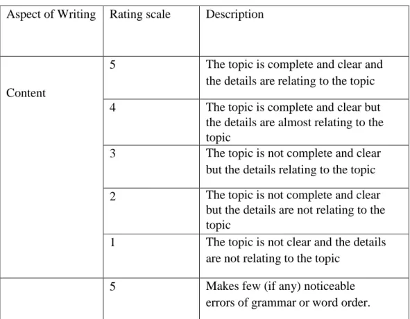 Table 1.Jacob et al. in Weigle Oral-English Scoring Sheet  Aspect of Writing  Rating scale  Description 