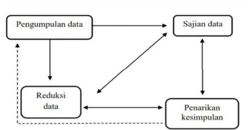 Gambar 1. Teknik analisis data kualitatif menurut Miles &amp; 