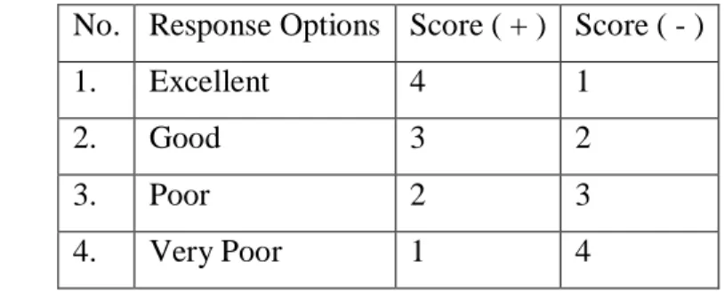Table 3.2 Likert Scale 