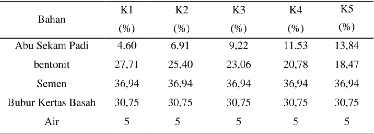 Tabel 3.1 komposisi bahan dalam bentuk persen (%) pada pembuatan Papercrete 