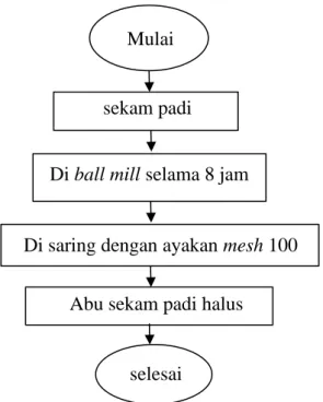 Gambar 3.1 Diagram Alir Preparasi Abu Sekam Padi 