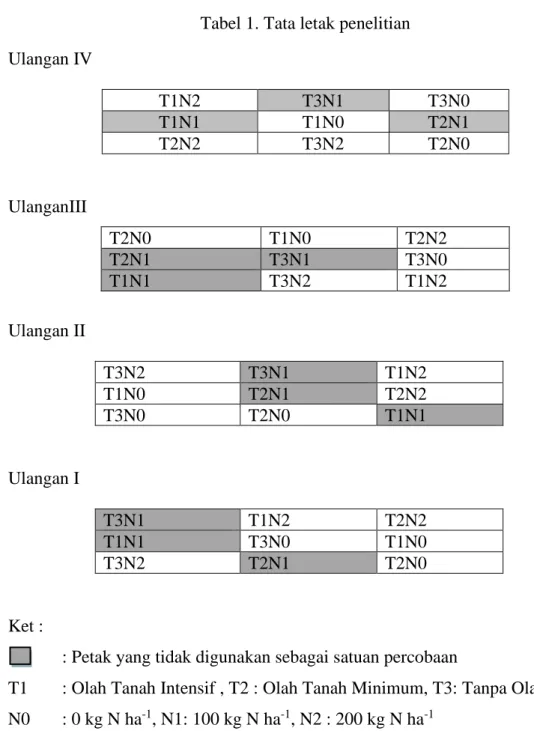 Tabel 1. Tata letak penelitian  Ulangan IV 