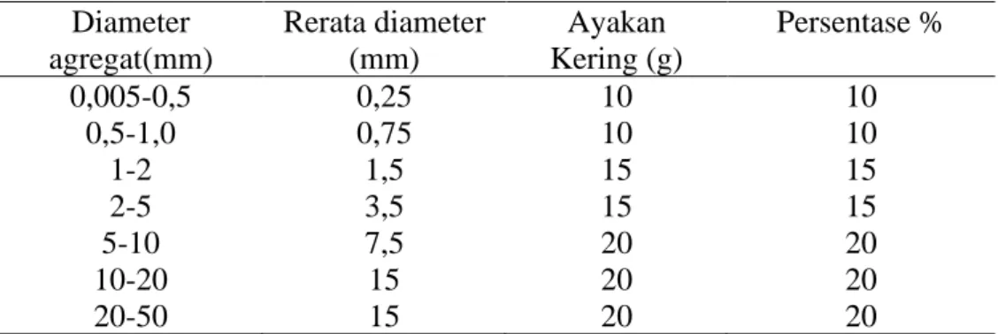Tabel 2. Contoh hasil analisis untuk menghitung RBD  Diameter 