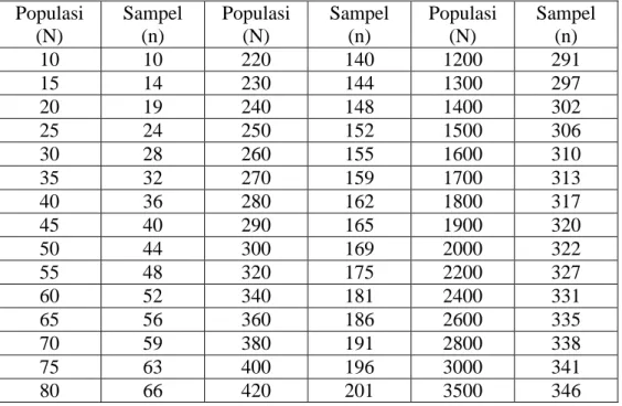 Tabel 3. Penentuan Jumlah Sampel Krejcie-Morgan 