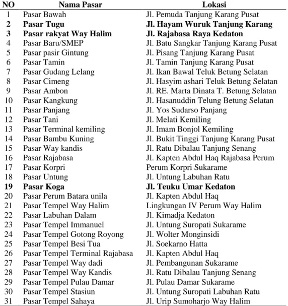 Tabel 3. Daftar pasar tradisional di Kota Bandar Lampung. 
